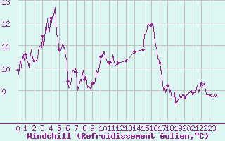 Courbe du refroidissement olien pour Cap Corse (2B)