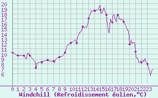 Courbe du refroidissement olien pour Angers-Marc (49)