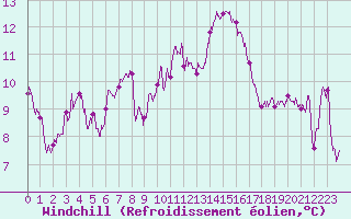 Courbe du refroidissement olien pour Cap Pertusato (2A)