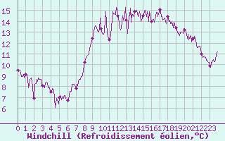 Courbe du refroidissement olien pour Saint-Brieuc (22)