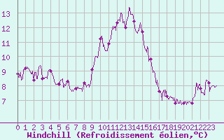 Courbe du refroidissement olien pour Cap Corse (2B)