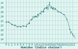 Courbe de l'humidex pour Saint-Etienne (42)