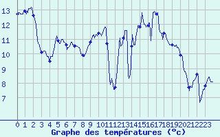Courbe de tempratures pour Epinal (88)