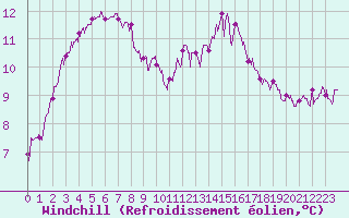 Courbe du refroidissement olien pour Le Mans (72)