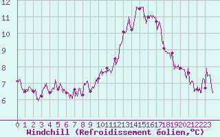 Courbe du refroidissement olien pour Orlans (45)