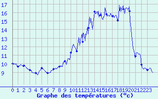 Courbe de tempratures pour La Chapelle-d