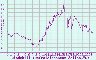 Courbe du refroidissement olien pour Choue (41)