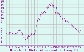 Courbe du refroidissement olien pour Chteau-Chinon (58)