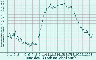 Courbe de l'humidex pour Calvi (2B)