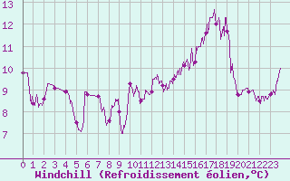 Courbe du refroidissement olien pour Ile Rousse (2B)