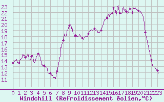 Courbe du refroidissement olien pour Charleville-Mzires (08)