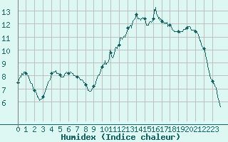 Courbe de l'humidex pour Niort (79)