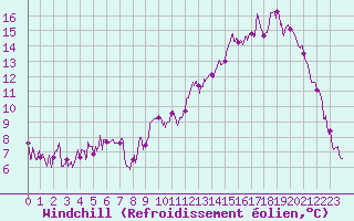 Courbe du refroidissement olien pour Felletin (23)