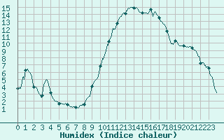 Courbe de l'humidex pour Aix-en-Provence (13)