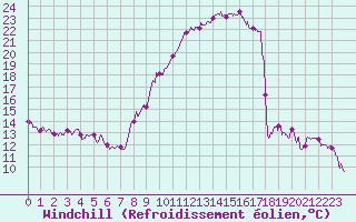 Courbe du refroidissement olien pour Embrun (05)