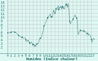 Courbe de l'humidex pour Rodez (12)