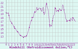 Courbe du refroidissement olien pour Brianon (05)