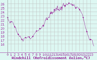 Courbe du refroidissement olien pour Chteauroux (36)