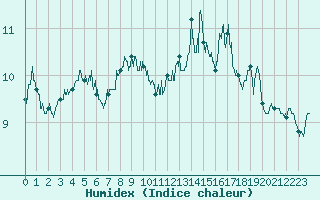 Courbe de l'humidex pour Cap Gris-Nez (62)