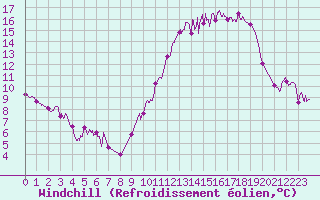 Courbe du refroidissement olien pour Angers-Marc (49)