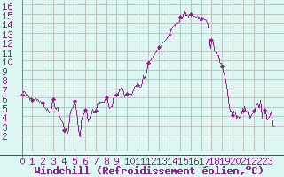 Courbe du refroidissement olien pour Valence (26)