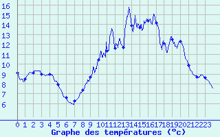 Courbe de tempratures pour Thimert (28)
