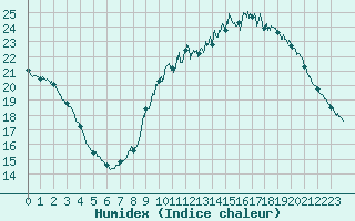 Courbe de l'humidex pour Langres (52) 