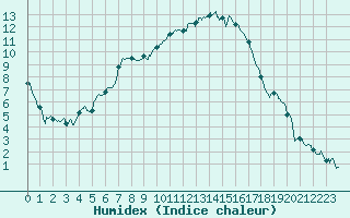 Courbe de l'humidex pour Angers-Marc (49)