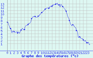 Courbe de tempratures pour Angers-Marc (49)