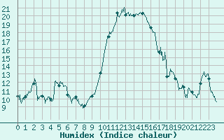 Courbe de l'humidex pour Bastia (2B)