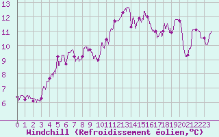 Courbe du refroidissement olien pour Lyon - Bron (69)