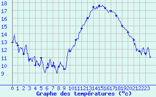 Courbe de tempratures pour La Rochelle - Aerodrome (17)
