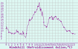 Courbe du refroidissement olien pour Calacuccia (2B)