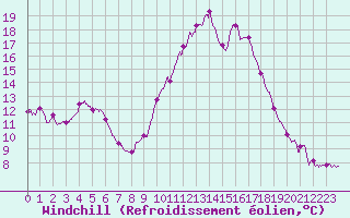 Courbe du refroidissement olien pour Biscarrosse (40)