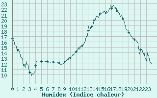 Courbe de l'humidex pour Clermont-Ferrand (63)