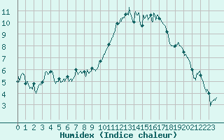 Courbe de l'humidex pour Rochefort Saint-Agnant (17)