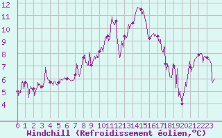 Courbe du refroidissement olien pour Tarbes (65)