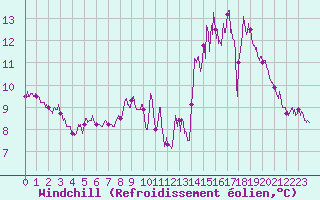 Courbe du refroidissement olien pour Bourges (18)