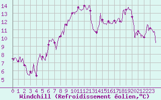 Courbe du refroidissement olien pour Lyon - Saint-Exupry (69)