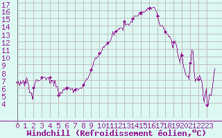 Courbe du refroidissement olien pour Saint-Etienne (42)