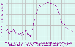 Courbe du refroidissement olien pour Tarbes (65)
