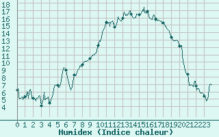 Courbe de l'humidex pour Tarbes (65)