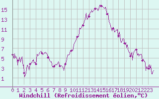 Courbe du refroidissement olien pour Ble / Mulhouse (68)