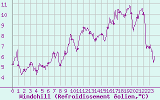 Courbe du refroidissement olien pour Belfort-Dorans (90)