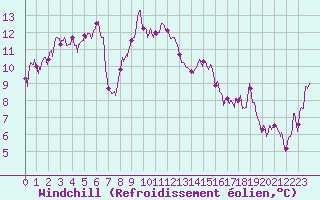 Courbe du refroidissement olien pour Cap Pertusato (2A)