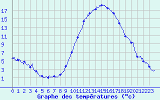 Courbe de tempratures pour Saint-Auban (04)
