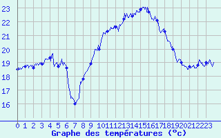 Courbe de tempratures pour Ile Rousse (2B)