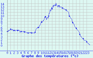 Courbe de tempratures pour Embrun (05)