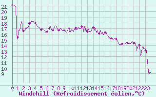 Courbe du refroidissement olien pour Cap Pertusato (2A)