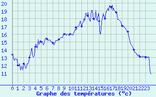 Courbe de tempratures pour Ble / Mulhouse (68)